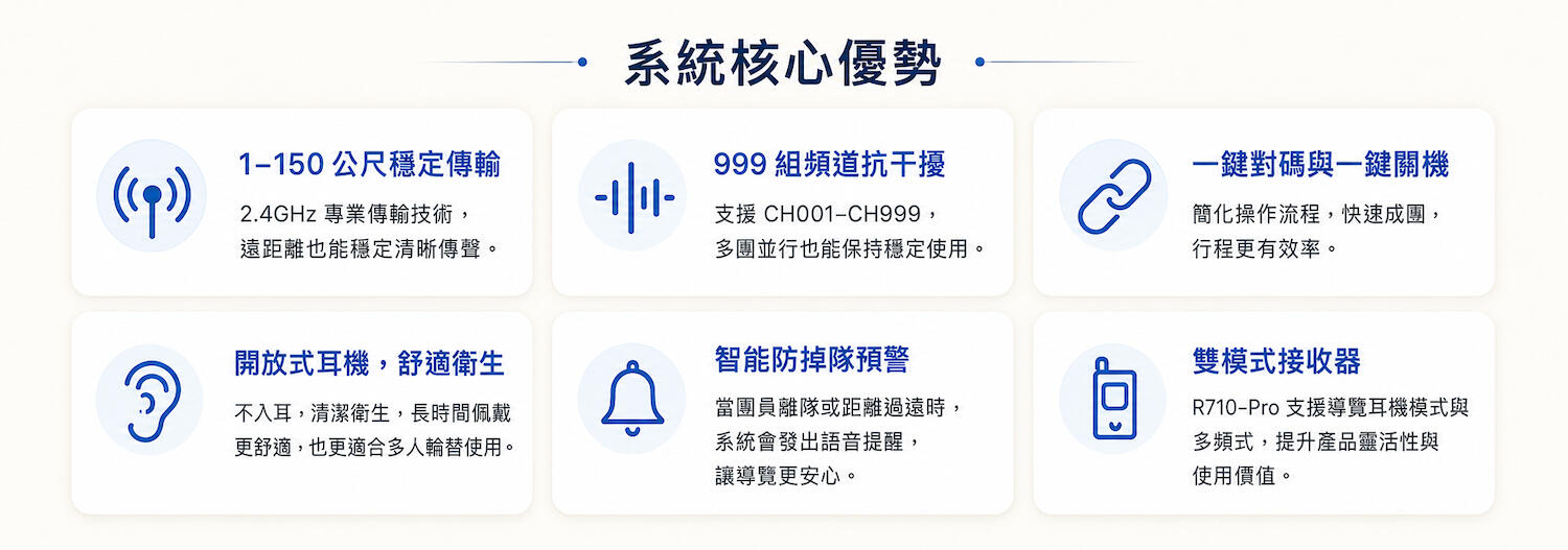 2.4G 無線導覽系統支援 1 至 150 公尺穩定傳輸、999 組頻道抗干擾、一鍵對碼、開放式耳機、智能防掉預警與雙模式接收器。